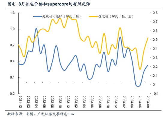 如何看美国8月通胀数据出来后的降息节奏  第6张