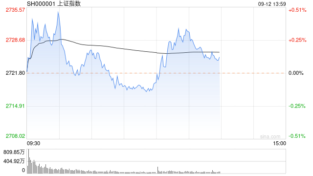 午评：指数早盘冲高回落 华为概念股集体反弹