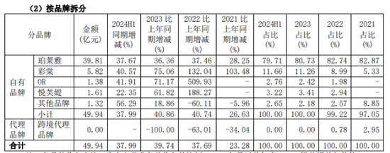 珀莱雅光鲜业绩下的隐忧  第1张