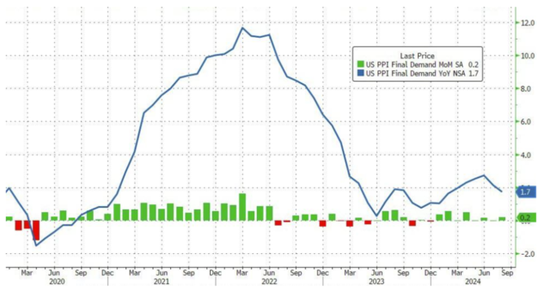 美国8月PPI同比1.7%，创二月以来最低  第1张