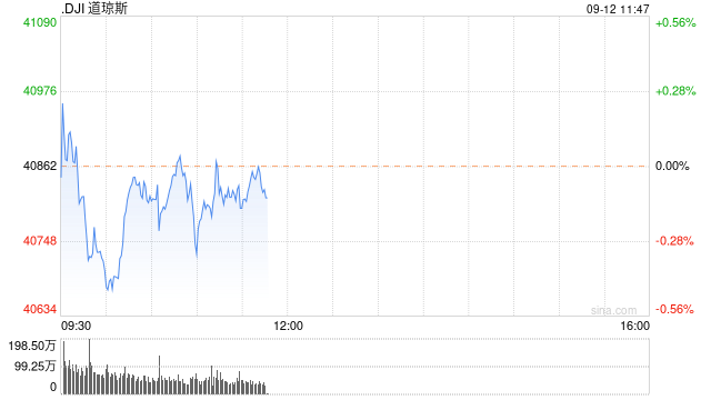 开盘：美股周四开盘基本持平 8月PPI指数符合预期