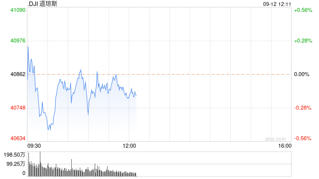 早盘：美股涨跌不一 道指下跌170点