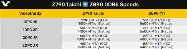 酷睿Ultra 200K、Z890主板加速：DDR5冲上9200MHz！  第3张