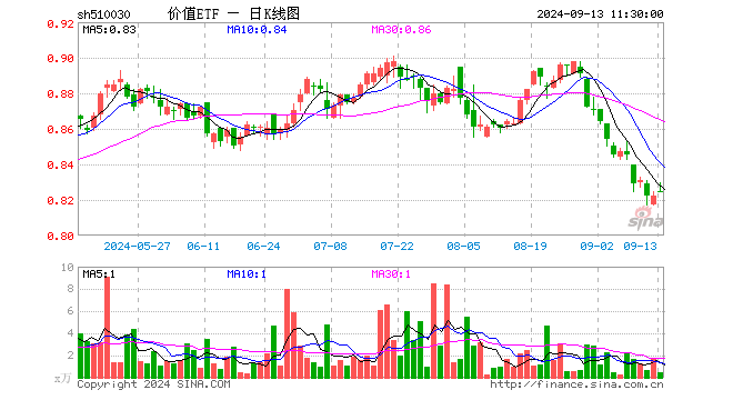 高股息表现强势，价值ETF（510030）盘中涨近1%！机构：市场或已具备底部条件  第1张