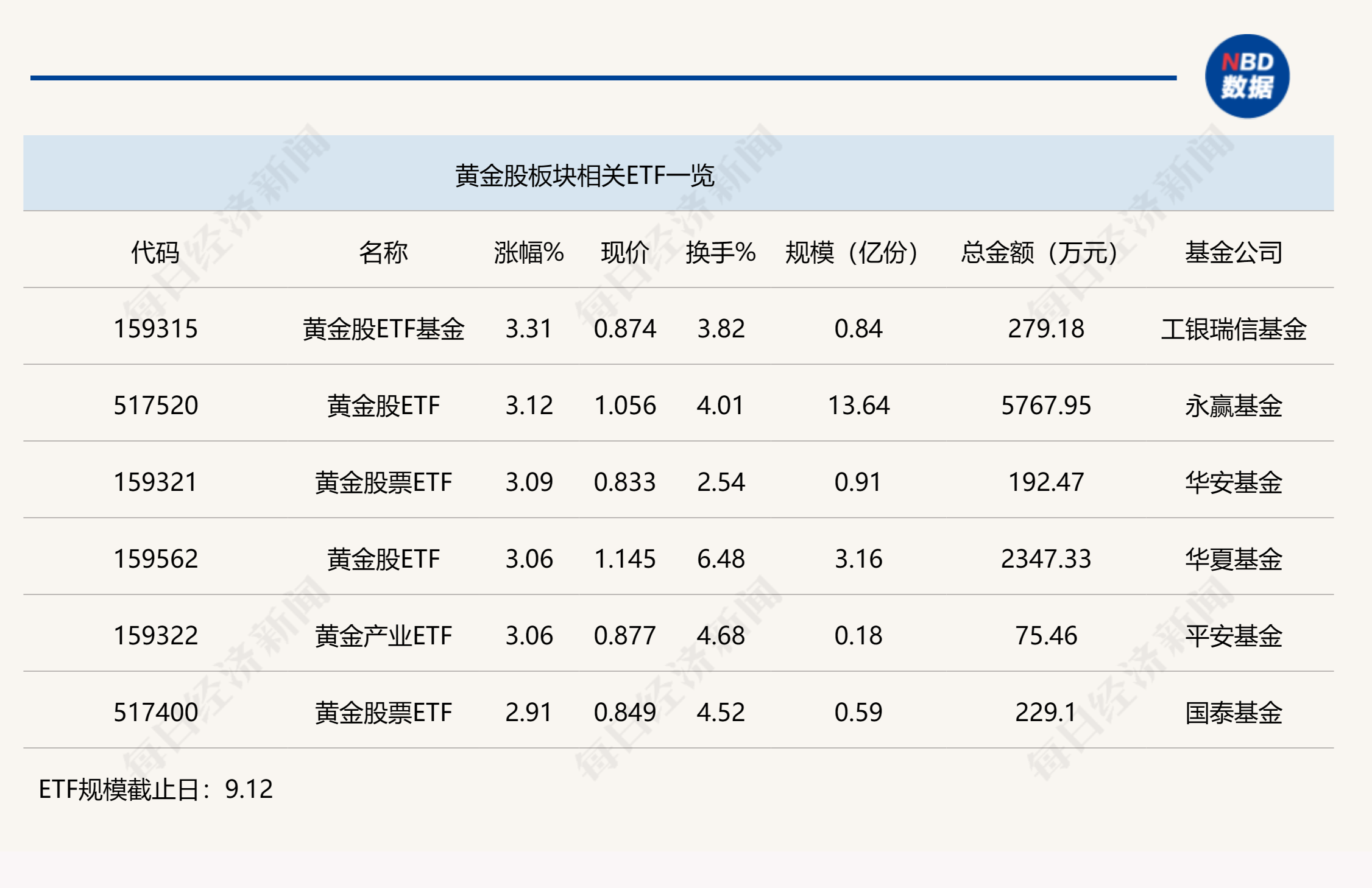 行业ETF风向标丨国际金价再创新高，多只黄金股ETF半日涨幅超3%  第1张