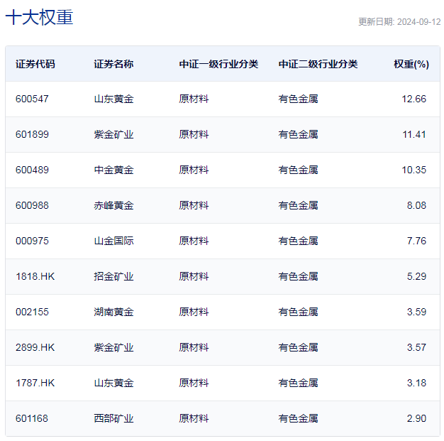 行业ETF风向标丨国际金价再创新高，多只黄金股ETF半日涨幅超3%  第2张