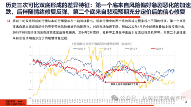 历史的双底