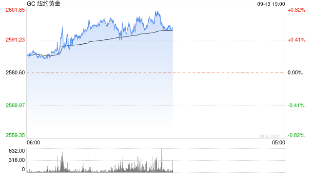 快讯：COMEX期金站上2600美元/盎司  第2张