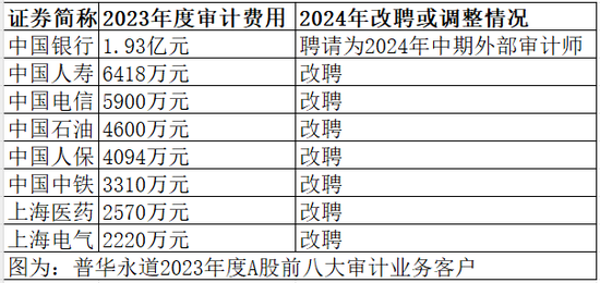 普华永道遭顶格处罚，“换所潮”要来？  第7张