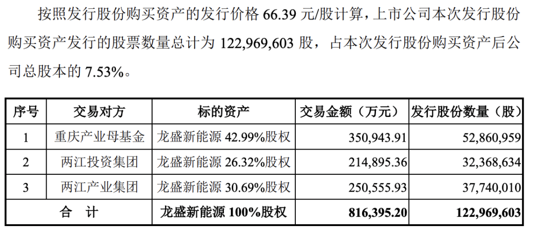 赛力斯大动作！拟超80亿元收购龙盛新能源 50亿增资全资子公司！  第4张