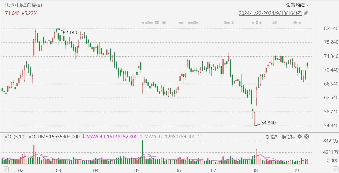 美股异动丨Uber涨近7%，扩大与Alphabet旗下无人驾驶汽车部门Waymo合作  第1张