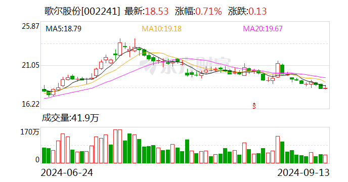 歌尔股份：拟将控股子公司歌尔微分拆至香港联交所主板上市