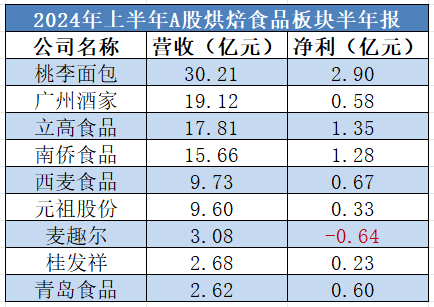 白酒板块疲软，食品饮料其他三大赛道能挺住吗？