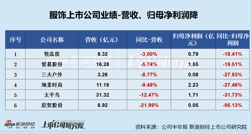 服饰半年报|三夫户外业绩双降、净利率垫底 库存压力增大存货周转天数高达536天  第1张