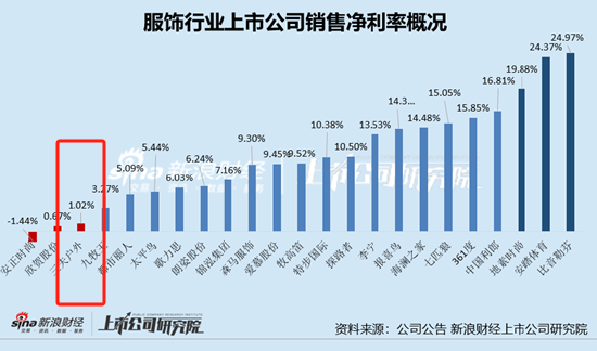 服饰半年报|三夫户外业绩双降、净利率垫底 库存压力增大存货周转天数高达536天