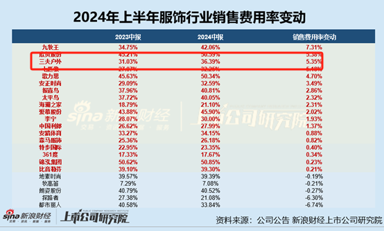 服饰半年报|三夫户外业绩双降、净利率垫底 库存压力增大存货周转天数高达536天  第3张