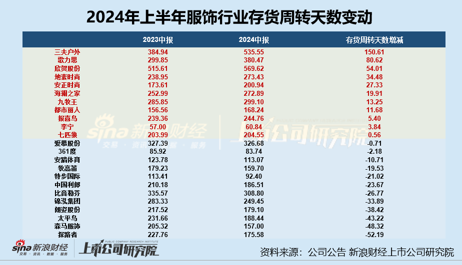 服饰半年报|三夫户外业绩双降、净利率垫底 库存压力增大存货周转天数高达536天  第4张