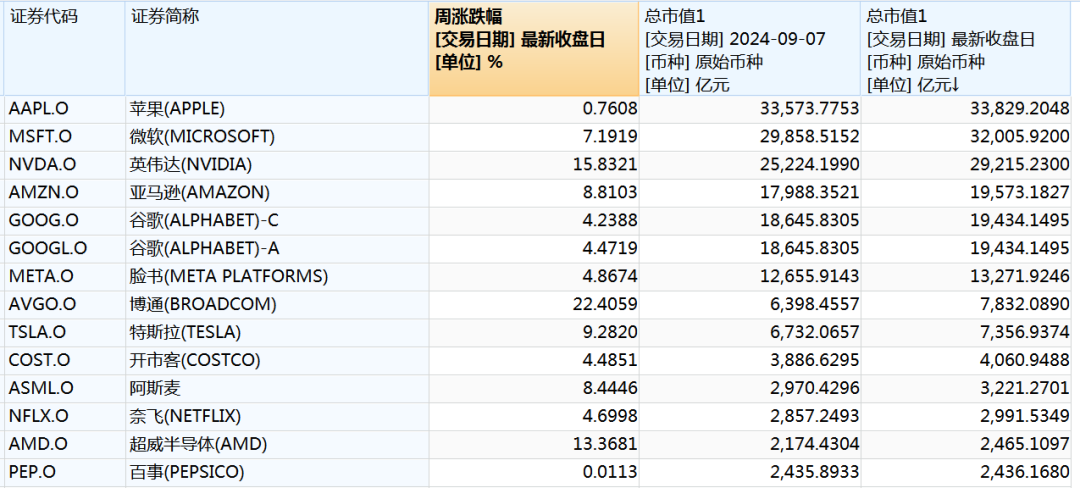 飙升！“七姐妹”市值暴增超7万亿