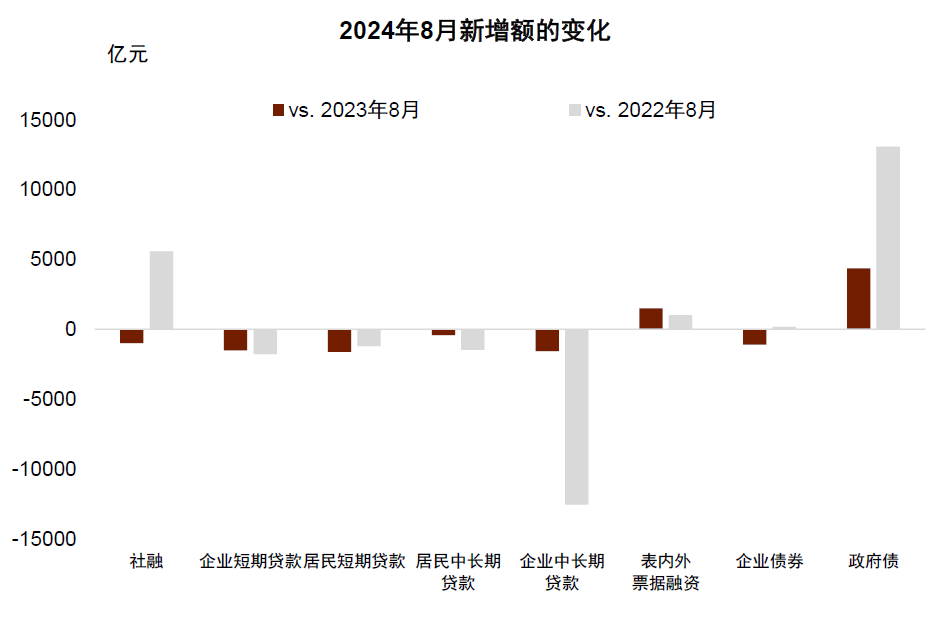 中金点评8月金融数据：内生融资减速，财政扩张待落地  第1张