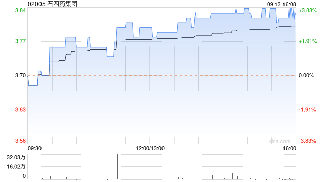 石四药集团9月13日斥资121.17万港元回购32万股