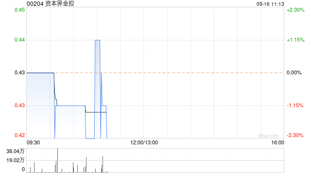 资本界金控8月末每股综合资产净值约为0.416港元