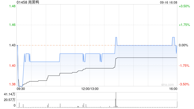 周黑鸭9月16日斥资约111.58万港元回购77.85万股  第1张