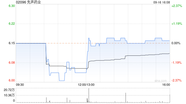 先声药业9月16日斥资122.74万港元回购20.1万股  第1张