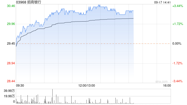 内银股早盘普遍走高 招商银行涨近3%邮储银行涨近2%