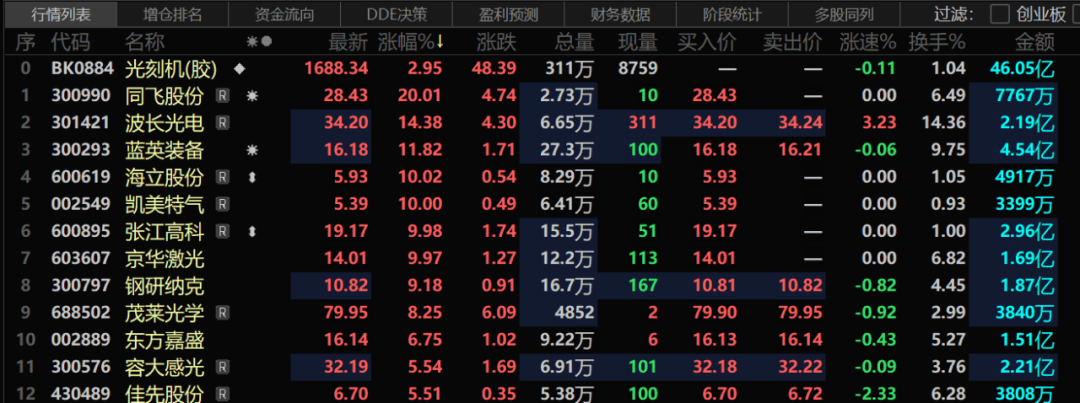 A股，突变！沪指2700点，失而复得！大金融、光刻机、房地产、煤炭等方向领涨，今晚美联储降息预期打满