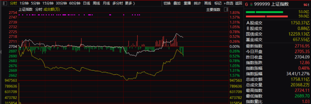 A股，突变！沪指2700点，失而复得！大金融、光刻机、房地产、煤炭等方向领涨，今晚美联储降息预期打满