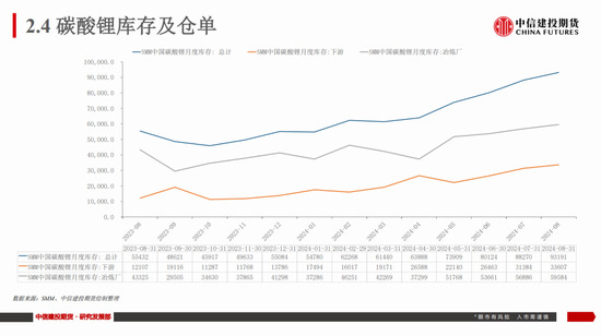 【建投新能源】碳酸锂市场周度数据、展望及策略：谨慎看涨  第14张