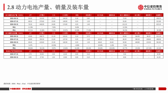 【建投新能源】碳酸锂市场周度数据、展望及策略：谨慎看涨  第20张