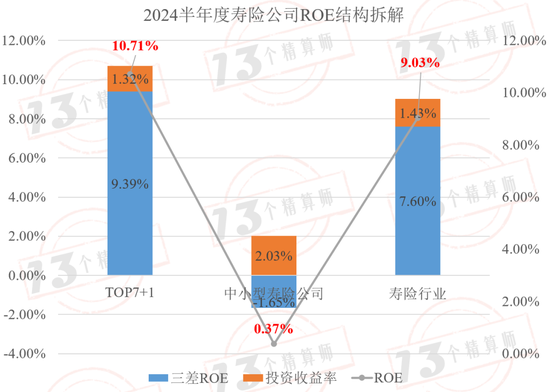 2024半年度寿险公司三差收益率排行榜：平安第一，太保第二，友邦第三！  第3张