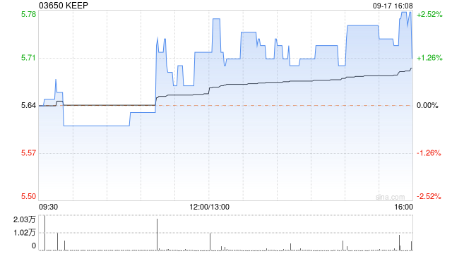 KEEP9月17日斥资17.19万港元回购3万股  第1张