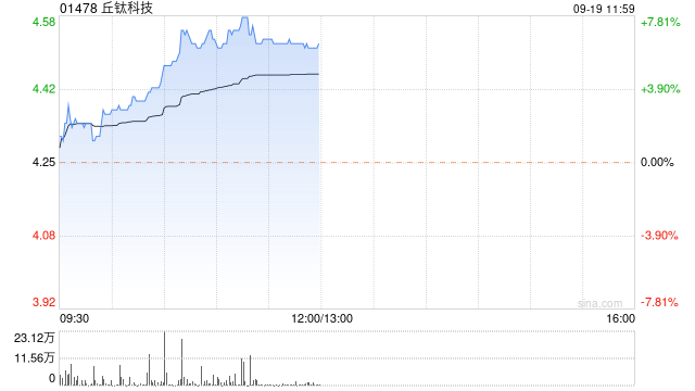 苹果概念股早盘普涨 丘钛科技涨超6%高伟电子涨超4%