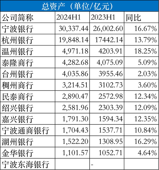 浙江省13家城商行半年成绩单：8家银行总资产两位数扩张，温州银行、绍兴银行、稠州银行净利润下滑  第1张