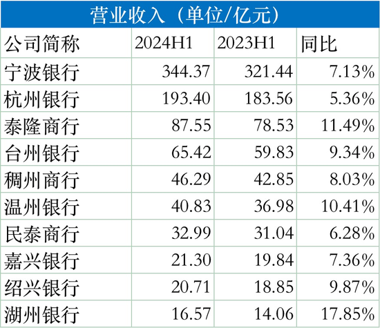 浙江省13家城商行半年成绩单：8家银行总资产两位数扩张，温州银行、绍兴银行、稠州银行净利润下滑  第2张