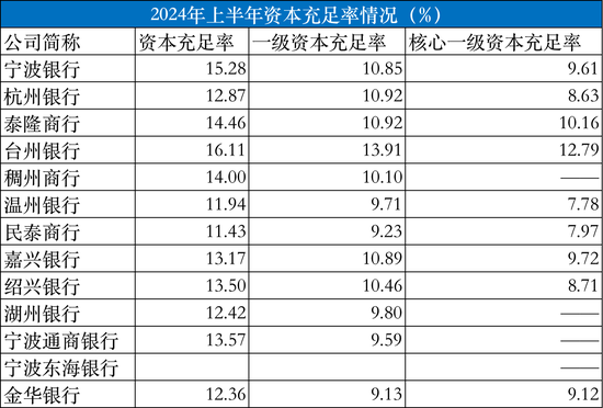 浙江省13家城商行半年成绩单：8家银行总资产两位数扩张，温州银行、绍兴银行、稠州银行净利润下滑  第4张