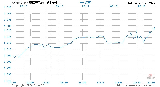 英镑兑美元触及2022年来高点 英国央行维持利率不变