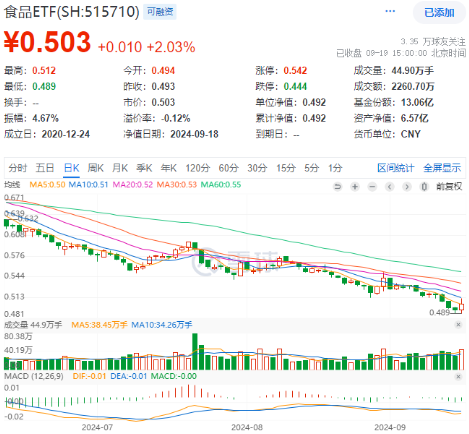 多重利好提振！白酒龙头大面积走强，食品ETF（515710）收涨2.03%终结日线4连阴！  第1张