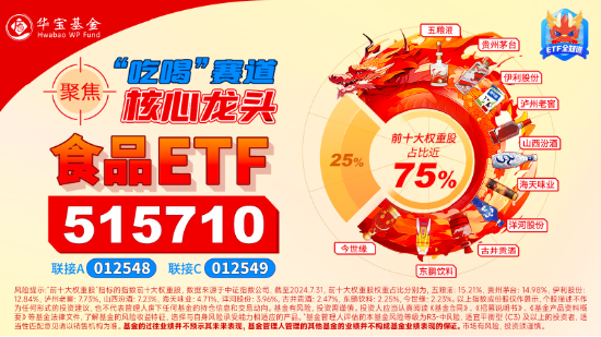 多重利好提振！白酒龙头大面积走强，食品ETF（515710）收涨2.03%终结日线4连阴！