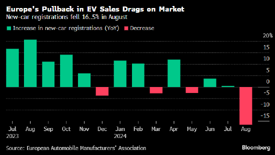 欧洲电动汽车销售大跌 汽车制造商要求欧盟重新考虑气候目标  第2张