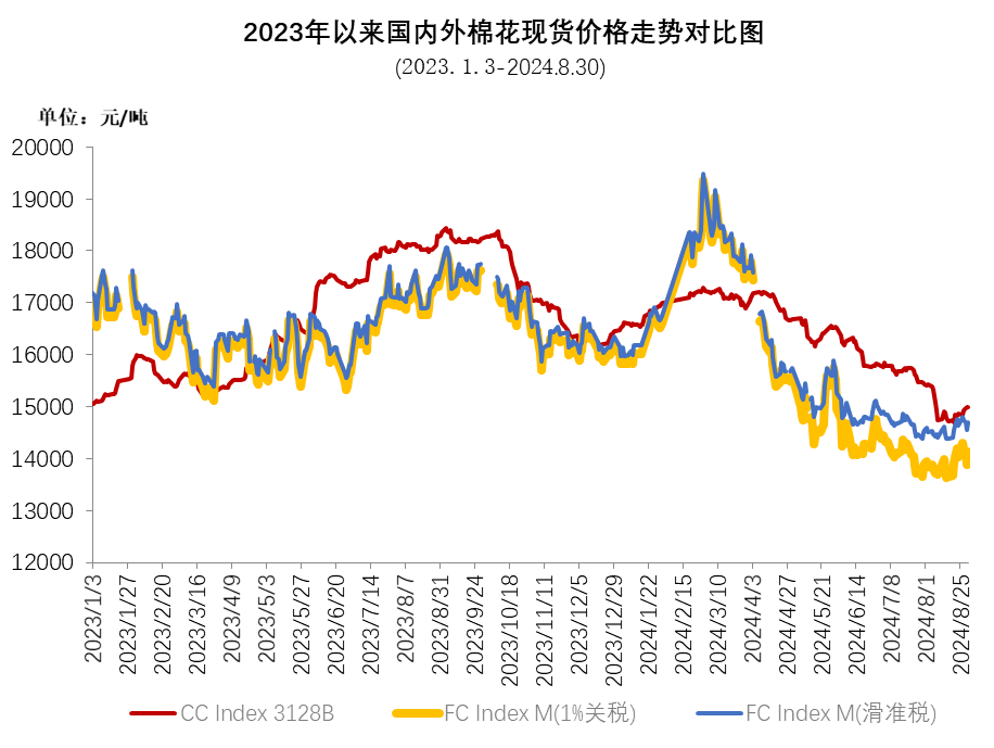 需求有所好转 棉价月末反弹  第4张