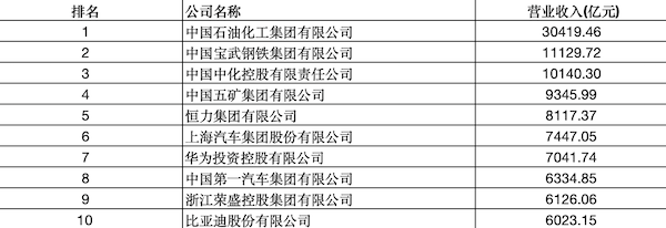 2024中国制造业企业500强出炉，三家车企入围榜单前十  第1张