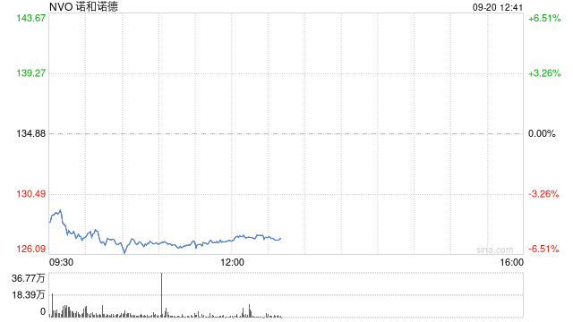 诺和诺德减肥药试验数据令人失望 股价下跌逾6%